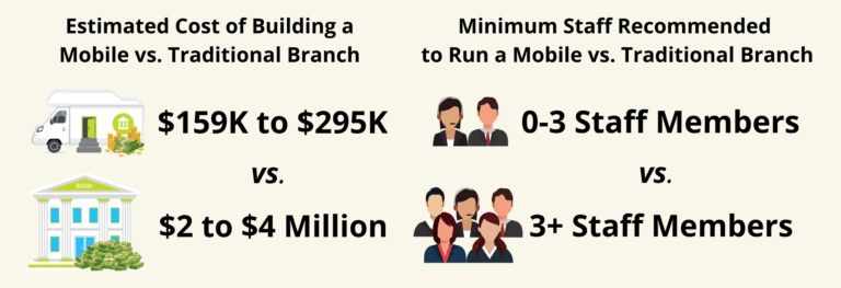 cost comparison of traditional vs mobile bank branches