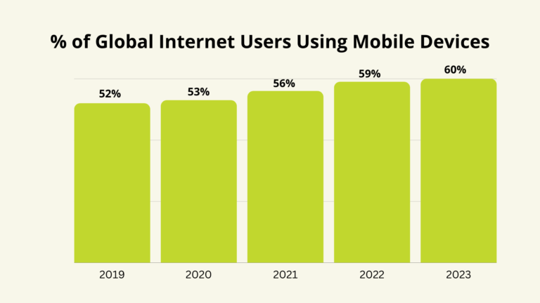 % of Global Internet Users on Mobile 2023 Data