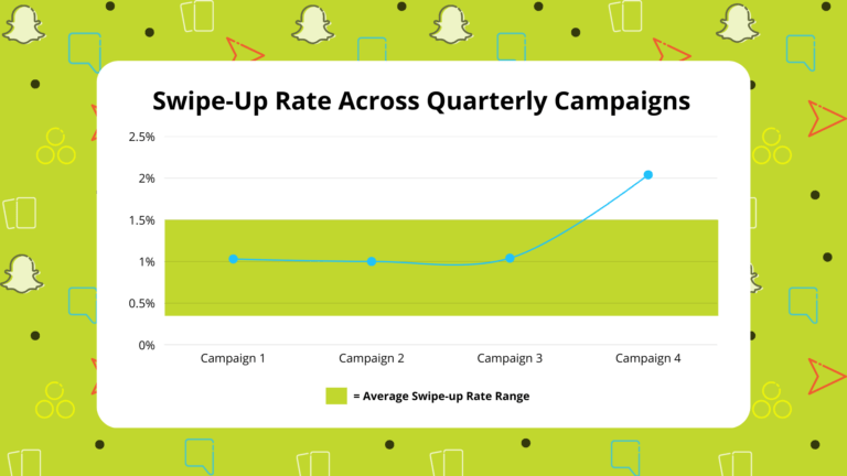 Snapchat Swipe Up Rate in Financial Services