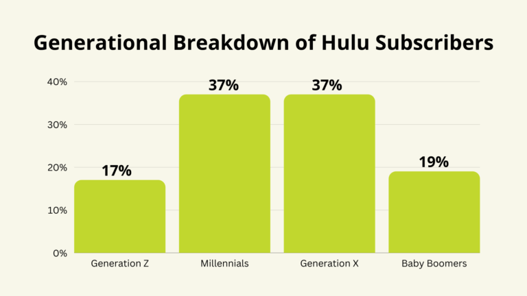 Hulu subscriber demographics