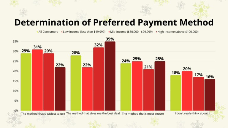 Payment decision making holiday trends 2023
